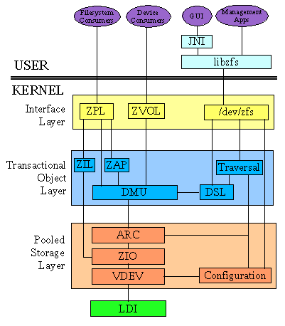 ZFS source code tour